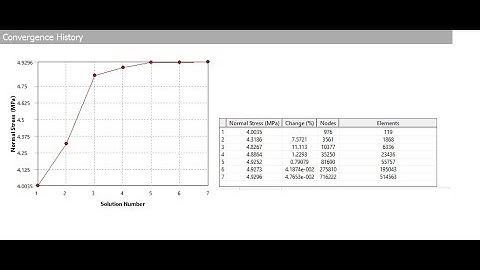 Ansys sturcutal analysis tutorials 23: mesh convergence and refinement ; Stress history plot