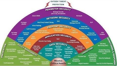 What is Defense-in-Depth? Cybersecurity Layered Security Explained