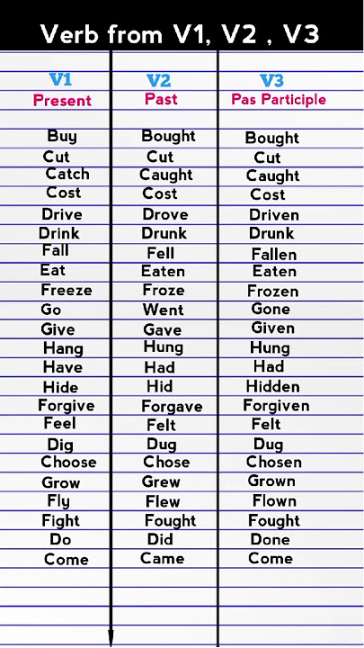 Verb , Verb forms , Vocabulary | English Vocabulary | Verb forms in English V1 V2 V3 | #shorts