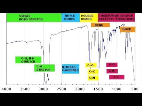 Ir Spectrum Interpretation Chart