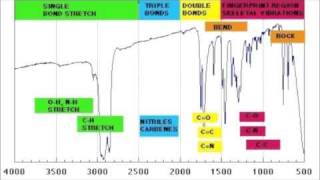 How To Read Ir Spectroscopy Organic Chemistry Tutorials Youtube