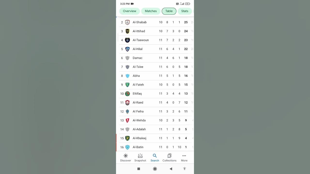 Saudi professional⚽league😎point table💥rrrahul shorts YouTube