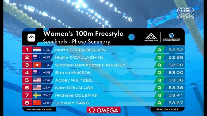 World Aquatics Championships Fukuoka 2023Women 100m Freestyle Semi Final🥉52.90 Siobhan Haughey 何诗蓓 - 天天要闻