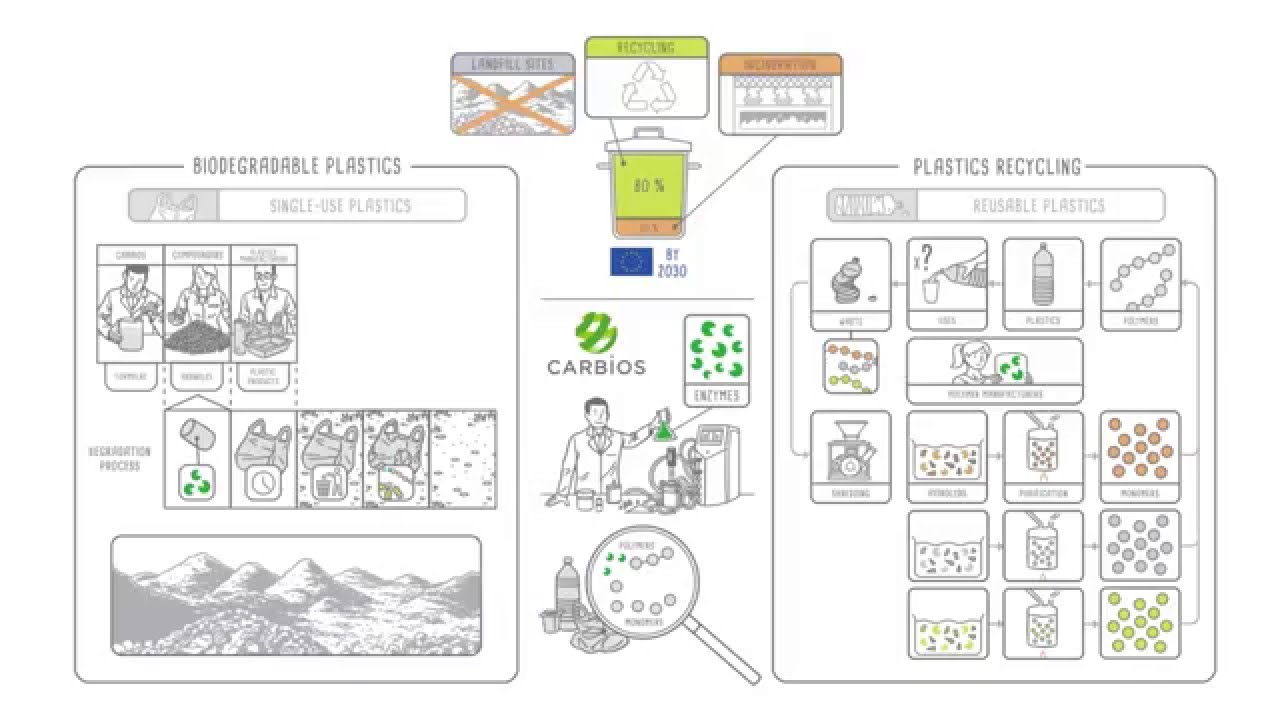 CARBIOS - Innovative solutions for reinventing the lifecycle of plastic