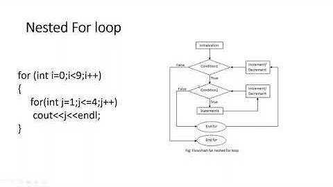 Afaan Oromo Write a Program to print half pyramid using  , and number C++ Programming