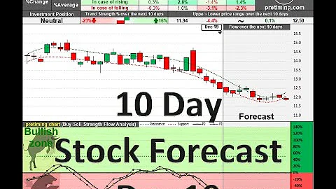 US Stock Symbols A to F, 10 Day Stock Forecast Dec 19, 2022