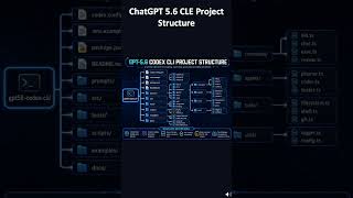 GPT 5 6 CLI project Structure explained in 2 min #gpt5.6 #chatgpt #openai