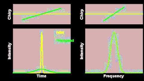 Dispersion management of the propagation of a Gaussian pulse