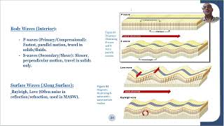 Body Waves And Surface Waves