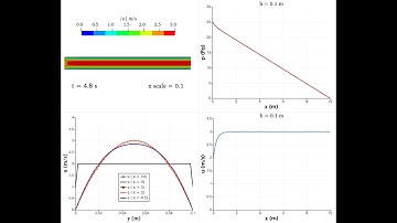 [CFD] [OPENFOAM][2D] Flow Between Parallel Plates: Inlet Vel = 2 m/s