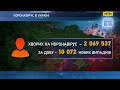 Коронавірус продовжує вбивати українців