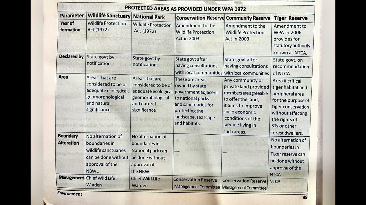 New Ramsar Sites in India protected areas under WPA 1972 YouTube