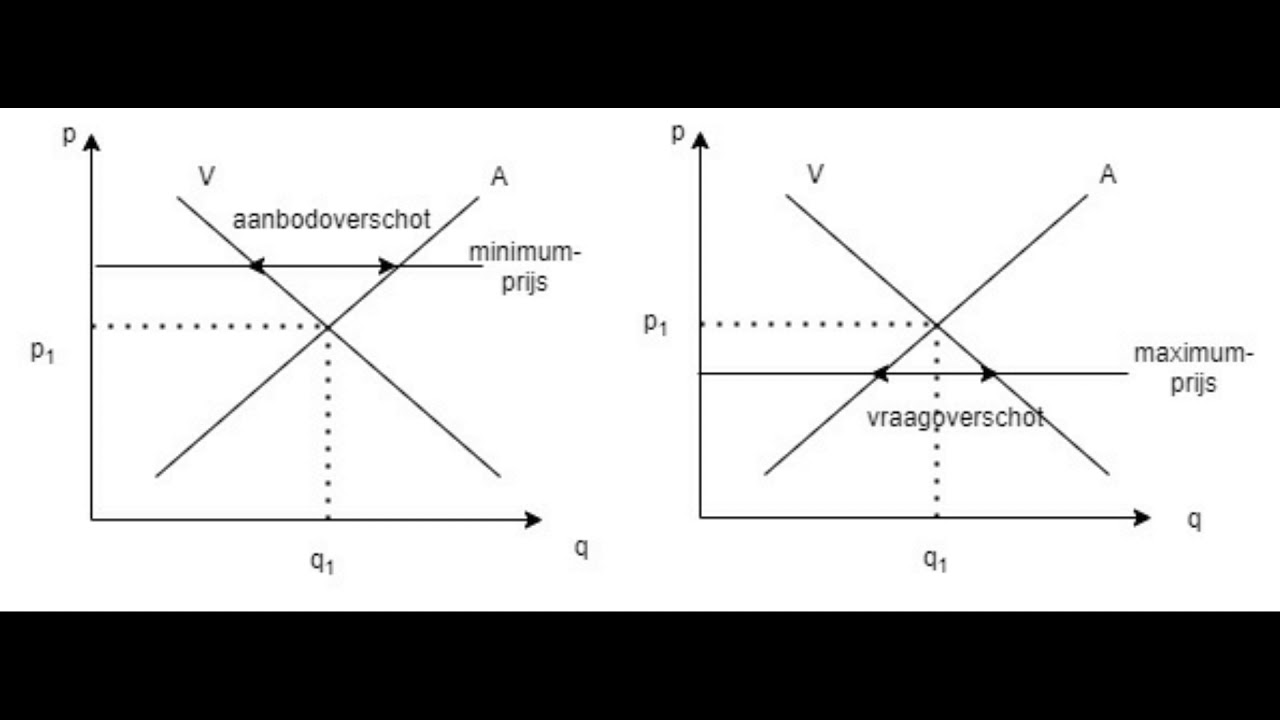 Overheidsinterventies overschotten