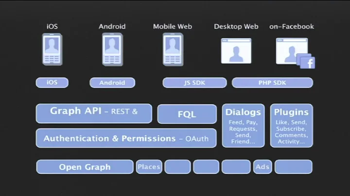 Open Graph and Facebook APIs