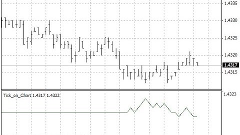 Tick on Chart – indicator for MetaTrader 4