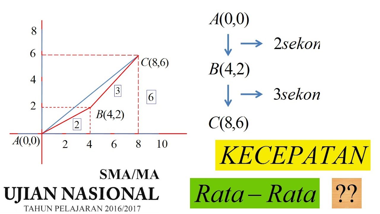 Kecepatan Rata Rata Gerak Benda Dengan Metode Grafik 