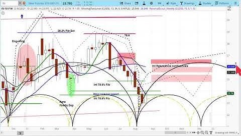 Silver Futures  | Cycle Analysis & Timing | Price Projections & Chart Review - askSlim.com