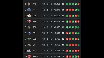 IPL Points Table 2024 - After RCB Vs DC Match 62 || New Points Table IPL 2024