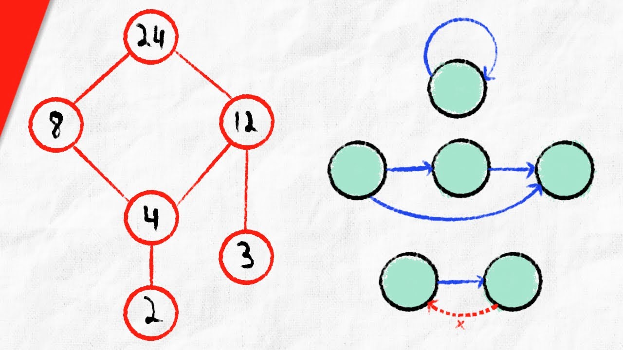 Partially Ordered Sets and Hasse Diagrams | Discrete Math - YouTube