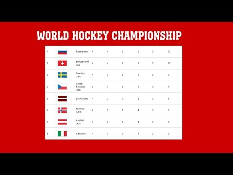 Video: Results Of The Group Stage Of The World Ice Hockey Championship