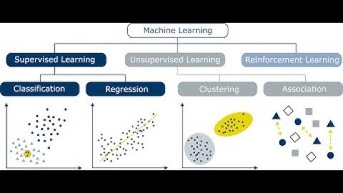 What is Regression, Classification, Clustering, Association and Auto encoder ?