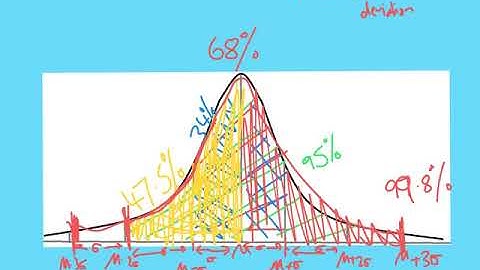 Normal distribution Statistics GCSE