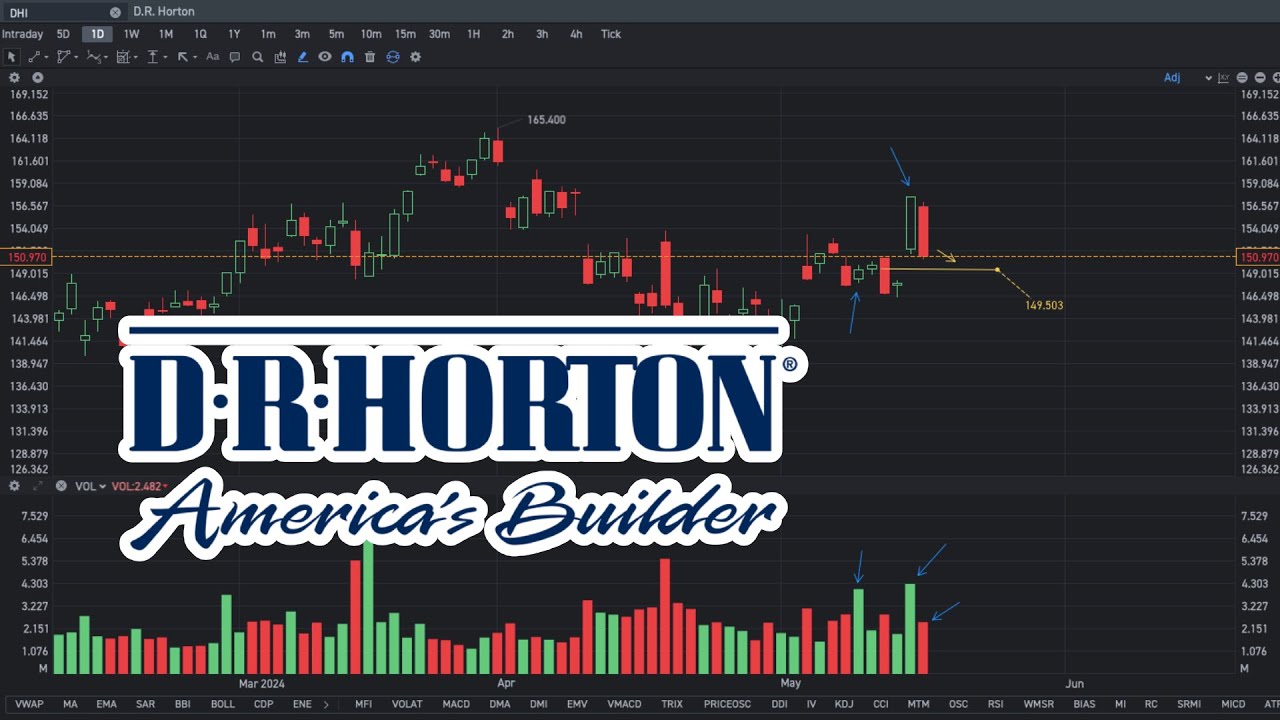 DHI Stock (D.R. Horton Stock) Price Prediction | May 17, 2024.
