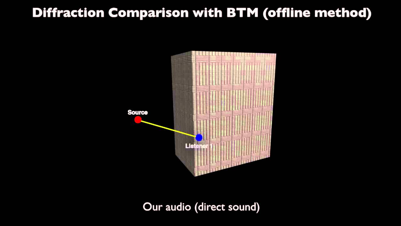 High-Order Diffraction and Diffuse Reflections for Interactive Sound Propagation