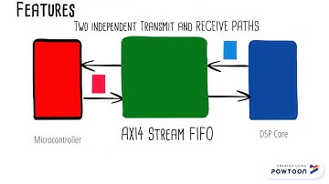 AXI4-Stream FIFO