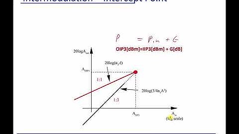 Module 12: Intermodulation - Intercept Point (IIP)