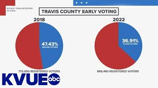 Early voting turnout in Travis, Williamson and Hays counties down compared to 2018 | KVUE