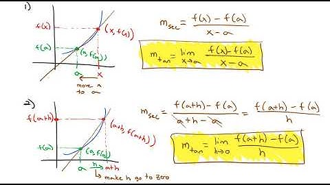3.1 Defining the Derivative