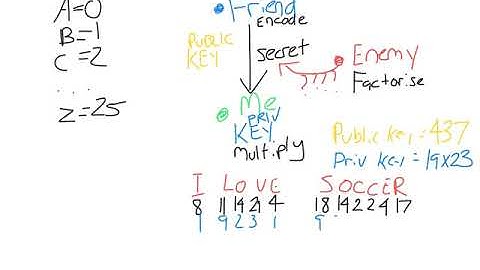 Semi-Primes and Cryptography