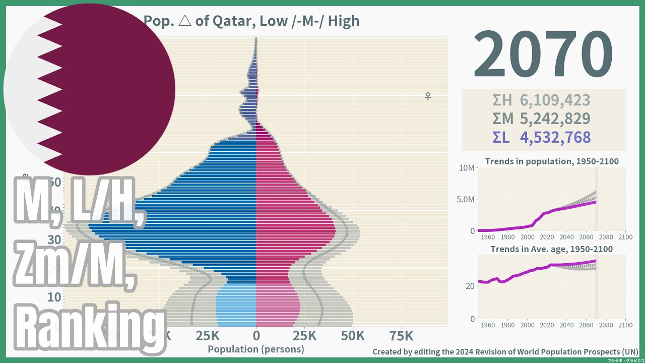 [🇶🇦Qatar] Population Pyramid & Ranking (1950-2100) #wpp2024 - YouTube