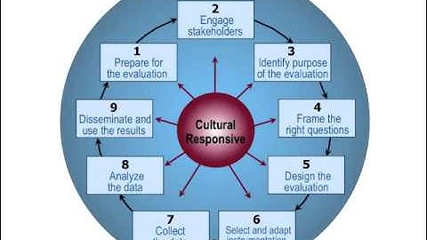 Cultural Responsiveness in Equity-focused evaluations