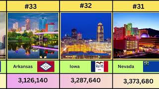 US Population Rankings: Smallest to Largest States 2026