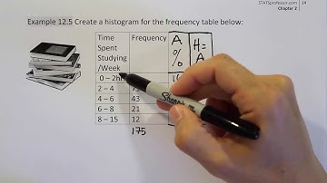 Creating a histogram from a frequency distribution with unequal class widths