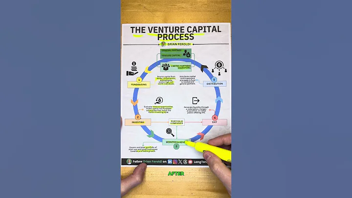Venture Capital Process thumbnail
