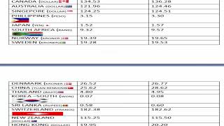 today current rate us dollar in paksitan/ saudi riyal rate/dubai dirham rate/uk pound rate/peso/yuan