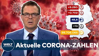 Aktuelle CORONA-ZAHLEN: 9.280 COVID-19-Neuinfektionen in Deutschland - Inzidenz bei 48,8