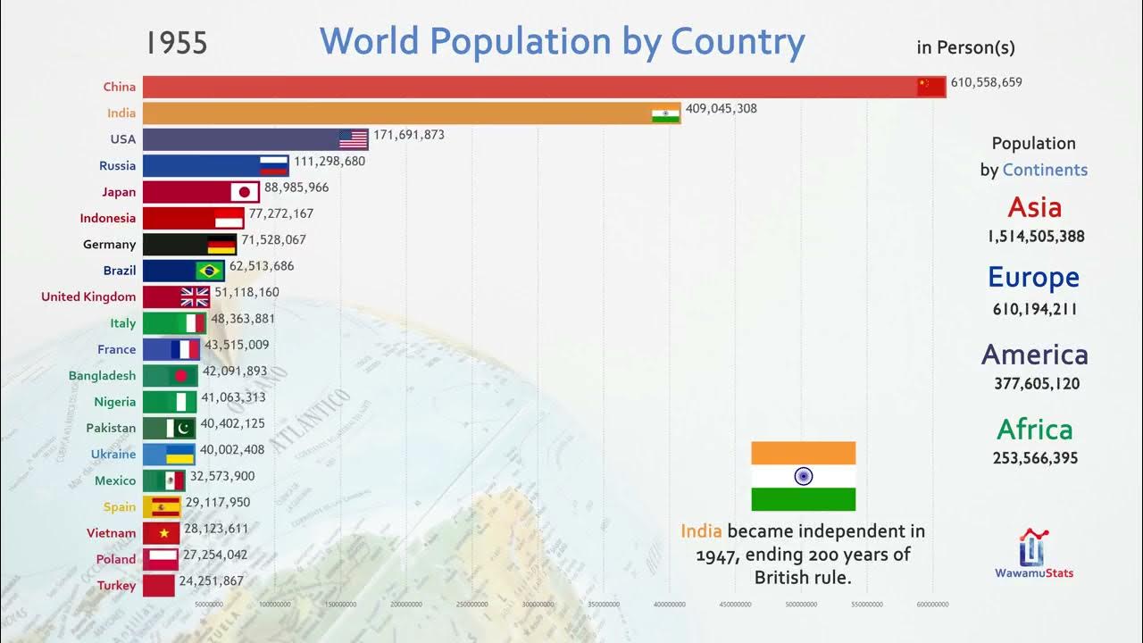 Страны c 20. India and China population. By Страна. Overpopulation statistics 2100. China vs America compared GDP 2022.