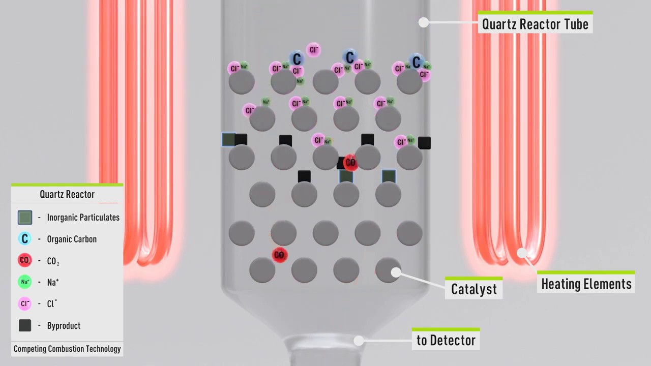 Sievers InnovOx TOC Analyzer Technology טכנולוגיה מתקדמת של מכשירי