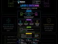 Layer 3 Switching - #shorts #cisco #ccna #education #networking #ccnp