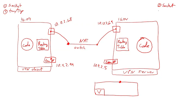 VPN Tun/Tap and sockets, routing, tunnels and TLS