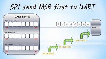 How the UART receive the signal sent by the SPI - Theory