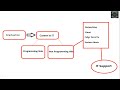 How to start your career in IT Support ?