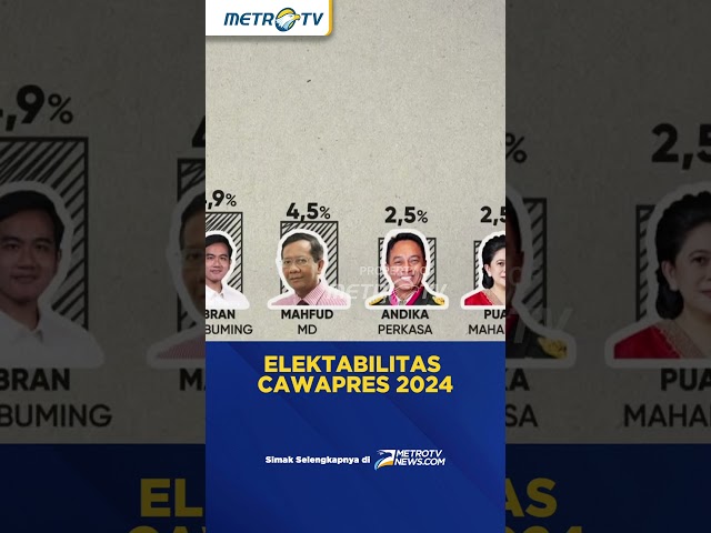 Elektabilitas Nama Bakal Cawapres 2024 #shorts class=