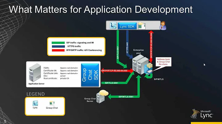 Unified Communications API Overview