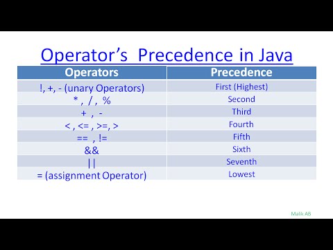 Java Beginners Tutorials #13 Operators and Precedence in Java