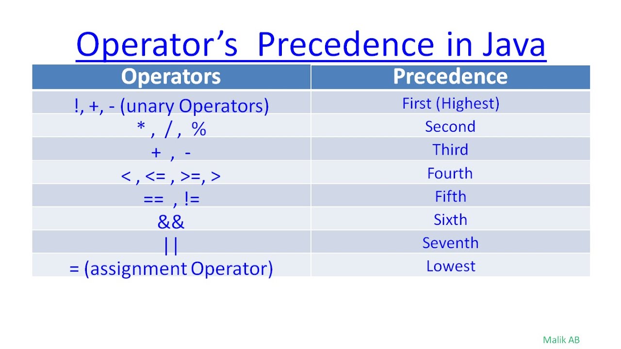 assignment operator precedence in java